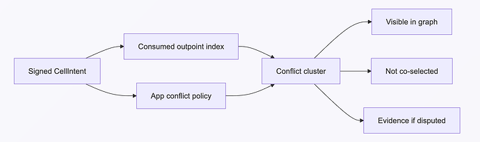 Conflict Model