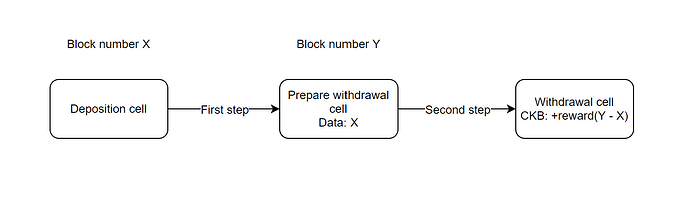 Two steps withdrawal