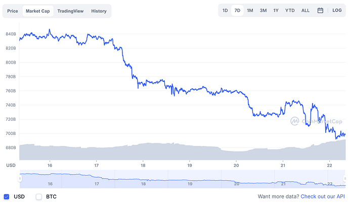 数据来自 https://coinmarketcap.com/currencies/bitcoin/