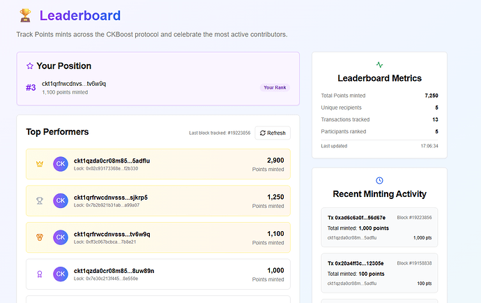 Community leaderboard