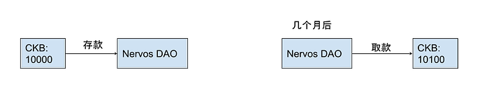 nervos_dao