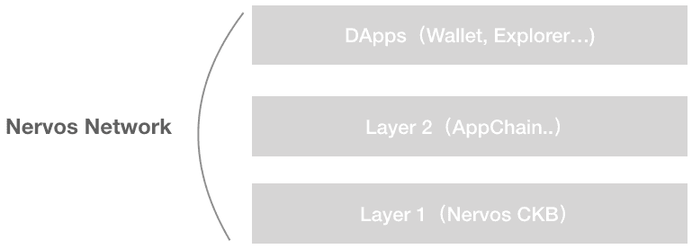 Nervos Network