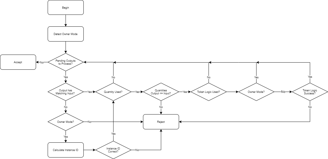 Multi-Token Extensible NFT Logic